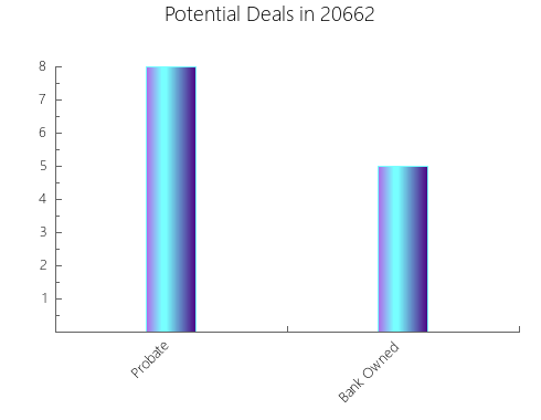 Graphic Bar of total deals, pre-foreclosure, probate, tax delinquent in 20662, MD