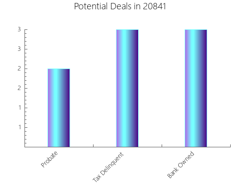 Graphic Bar of total deals, pre-foreclosure, probate, tax delinquent in 20841, MD