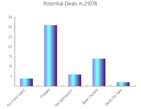 Graphic Bar of total deals, pre-foreclosure, probate, tax delinquent in 21078, MD