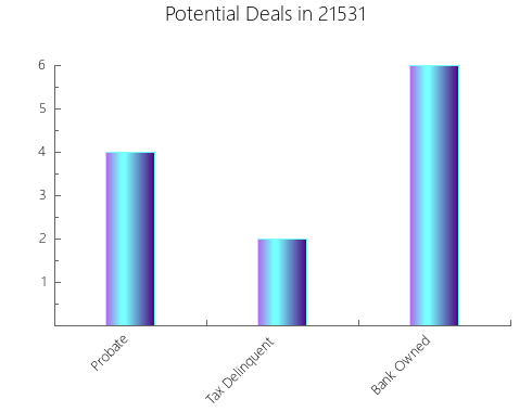 Graphic Bar of total deals, pre-foreclosure, probate, tax delinquent in 21531, MD
