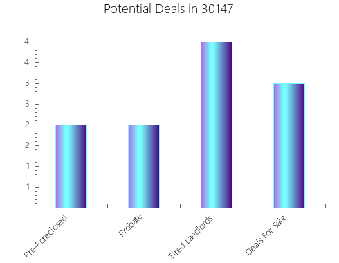 Graphic Bar of total deals, pre-foreclosure, probate, tax delinquent in 30147, GA