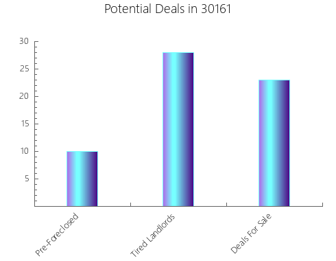 Graphic Bar of total deals, pre-foreclosure, probate, tax delinquent in 30161, GA