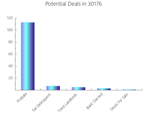 Graphic Bar of total deals, pre-foreclosure, probate, tax delinquent in 30176, GA