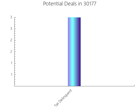 Graphic Bar of total deals, pre-foreclosure, probate, tax delinquent in 30177, GA