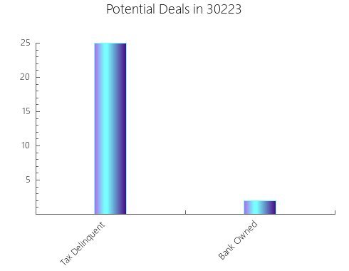 Graphic Bar of total deals, pre-foreclosure, probate, tax delinquent in 30223, GA