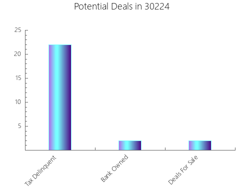 Graphic Bar of total deals, pre-foreclosure, probate, tax delinquent in 30224, GA