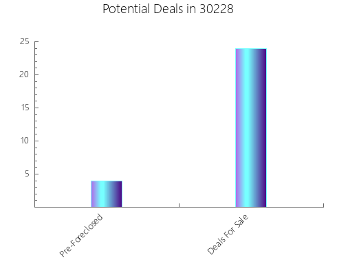 Graphic Bar of total deals, pre-foreclosure, probate, tax delinquent in 30228, GA