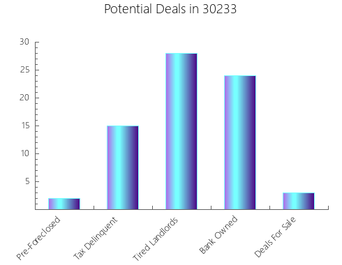 Graphic Bar of total deals, pre-foreclosure, probate, tax delinquent in 30233, GA