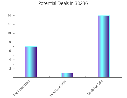 Graphic Bar of total deals, pre-foreclosure, probate, tax delinquent in 30236, GA