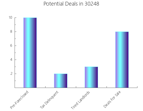 Graphic Bar of total deals, pre-foreclosure, probate, tax delinquent in 30248, GA
