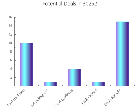 Graphic Bar of total deals, pre-foreclosure, probate, tax delinquent in 30252, GA