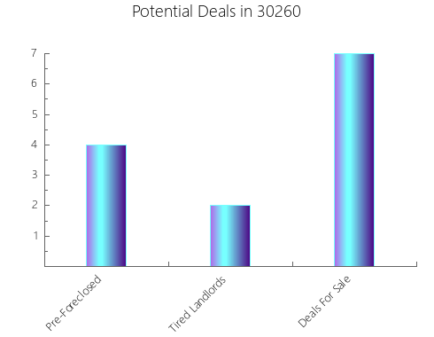 Graphic Bar of total deals, pre-foreclosure, probate, tax delinquent in 30260, GA
