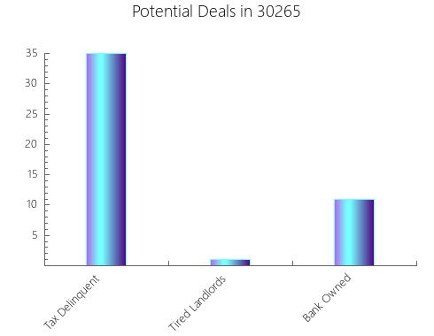 Graphic Bar of total deals, pre-foreclosure, probate, tax delinquent in 30265, GA