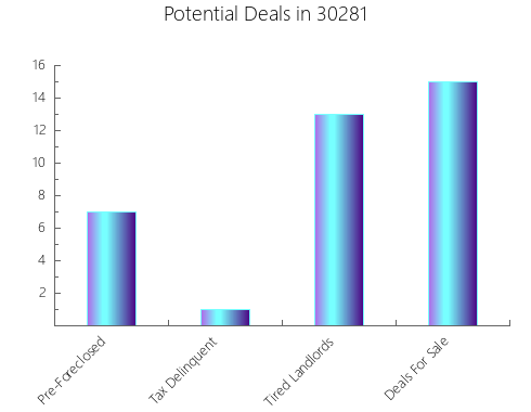 Graphic Bar of total deals, pre-foreclosure, probate, tax delinquent in 30281, GA