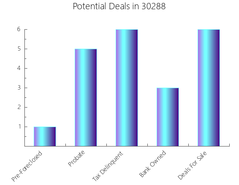 Graphic Bar of total deals, pre-foreclosure, probate, tax delinquent in 30288, GA