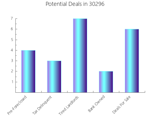 Graphic Bar of total deals, pre-foreclosure, probate, tax delinquent in 30296, GA