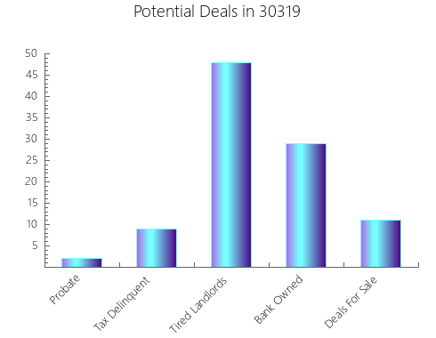 Graphic Bar of total deals, pre-foreclosure, probate, tax delinquent in 30319, GA