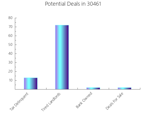 Graphic Bar of total deals, pre-foreclosure, probate, tax delinquent in 30461, GA