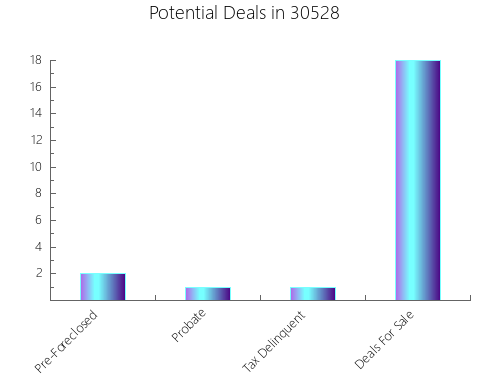 Graphic Bar of total deals, pre-foreclosure, probate, tax delinquent in 30528, GA