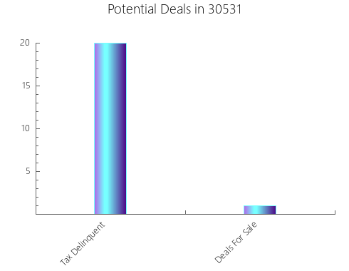 Graphic Bar of total deals, pre-foreclosure, probate, tax delinquent in 30531, GA