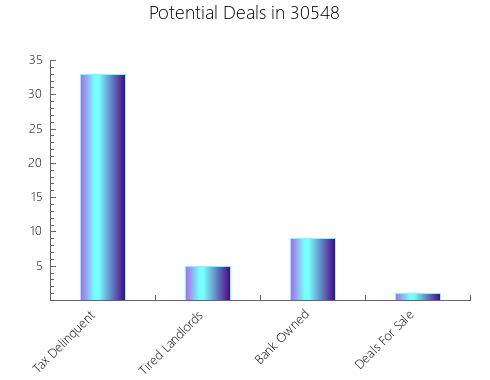 Graphic Bar of total deals, pre-foreclosure, probate, tax delinquent in 30548, GA