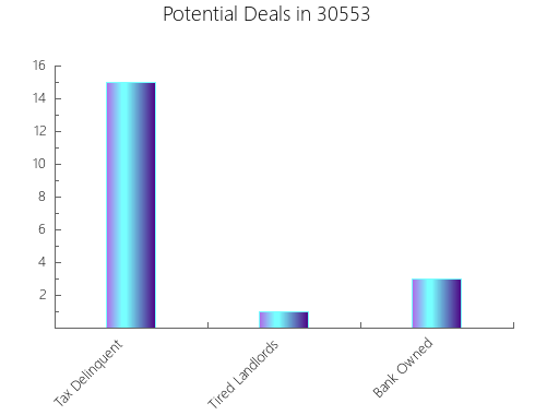 Graphic Bar of total deals, pre-foreclosure, probate, tax delinquent in 30553, GA