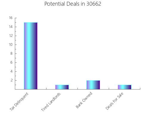 Graphic Bar of total deals, pre-foreclosure, probate, tax delinquent in 30662, GA