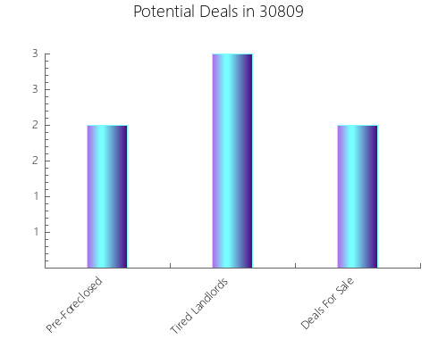 Graphic Bar of total deals, pre-foreclosure, probate, tax delinquent in 30809, GA