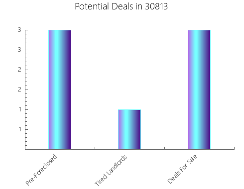 Graphic Bar of total deals, pre-foreclosure, probate, tax delinquent in 30813, GA