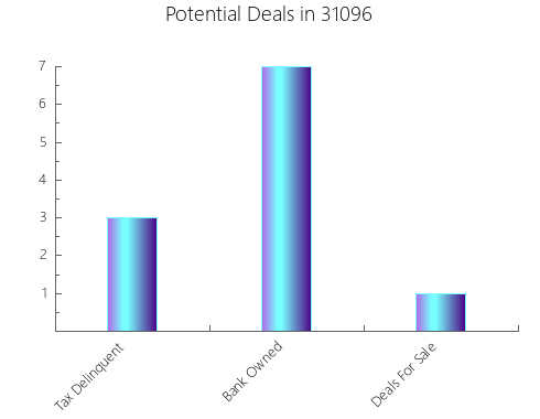 Graphic Bar of total deals, pre-foreclosure, probate, tax delinquent in 31096, GA