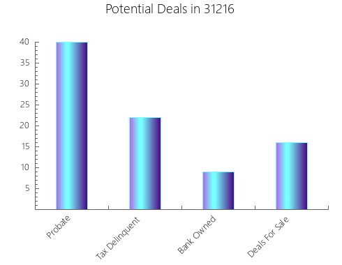 Graphic Bar of total deals, pre-foreclosure, probate, tax delinquent in 31216, GA