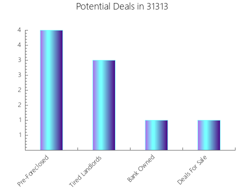 Graphic Bar of total deals, pre-foreclosure, probate, tax delinquent in 31313, GA