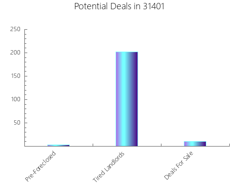Graphic Bar of total deals, pre-foreclosure, probate, tax delinquent in 31401, GA
