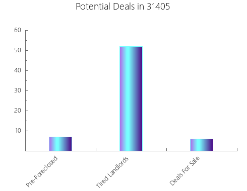 Graphic Bar of total deals, pre-foreclosure, probate, tax delinquent in 31405, GA