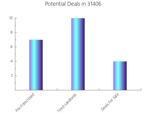 Graphic Bar of total deals, pre-foreclosure, probate, tax delinquent in 31406, GA