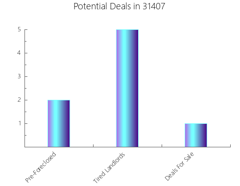Graphic Bar of total deals, pre-foreclosure, probate, tax delinquent in 31407, GA