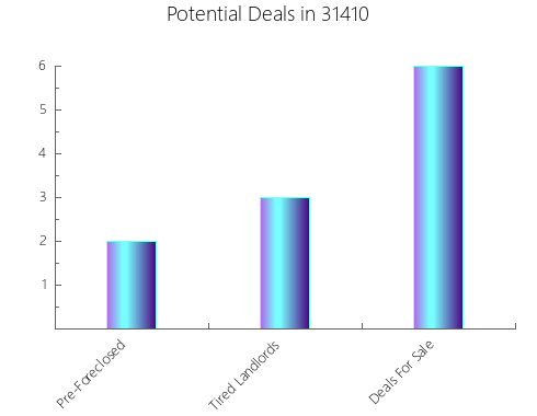 Graphic Bar of total deals, pre-foreclosure, probate, tax delinquent in 31410, GA