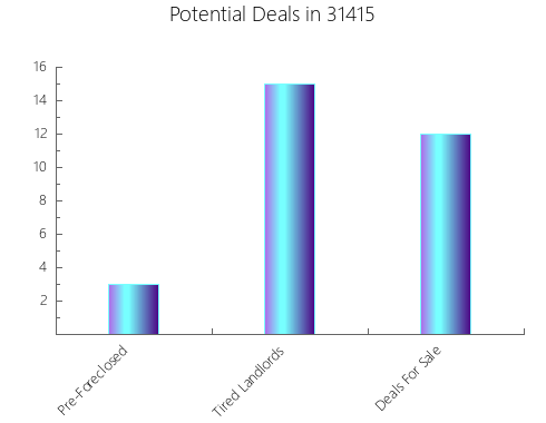 Graphic Bar of total deals, pre-foreclosure, probate, tax delinquent in 31415, GA