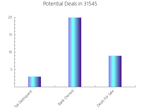 Graphic Bar of total deals, pre-foreclosure, probate, tax delinquent in 31545, GA