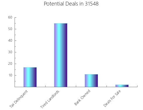 Graphic Bar of total deals, pre-foreclosure, probate, tax delinquent in 31548, GA