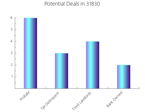 Graphic Bar of total deals, pre-foreclosure, probate, tax delinquent in 31830, GA