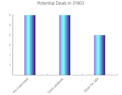 Graphic Bar of total deals, pre-foreclosure, probate, tax delinquent in 31903, GA