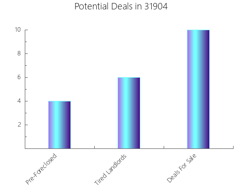 Graphic Bar of total deals, pre-foreclosure, probate, tax delinquent in 31904, GA