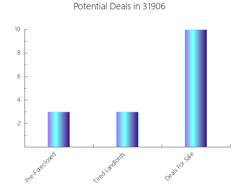 Graphic Bar of total deals, pre-foreclosure, probate, tax delinquent in 31906, GA