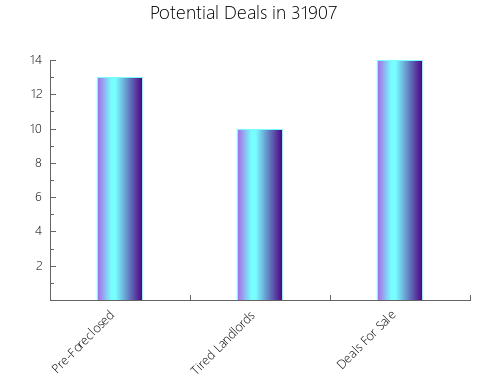 Graphic Bar of total deals, pre-foreclosure, probate, tax delinquent in 31907, GA