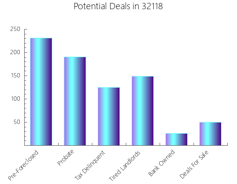 Graphic Bar of total deals, pre-foreclosure, probate, tax delinquent in 32118, FL