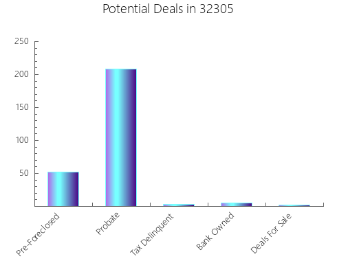 Graphic Bar of total deals, pre-foreclosure, probate, tax delinquent in 32305, FL