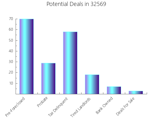 Graphic Bar of total deals, pre-foreclosure, probate, tax delinquent in 32569, FL