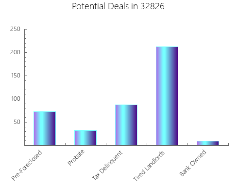 Graphic Bar of total deals, pre-foreclosure, probate, tax delinquent in 32826, FL