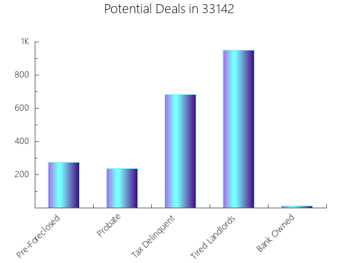 Graphic Bar of total deals, pre-foreclosure, probate, tax delinquent in 33142, FL